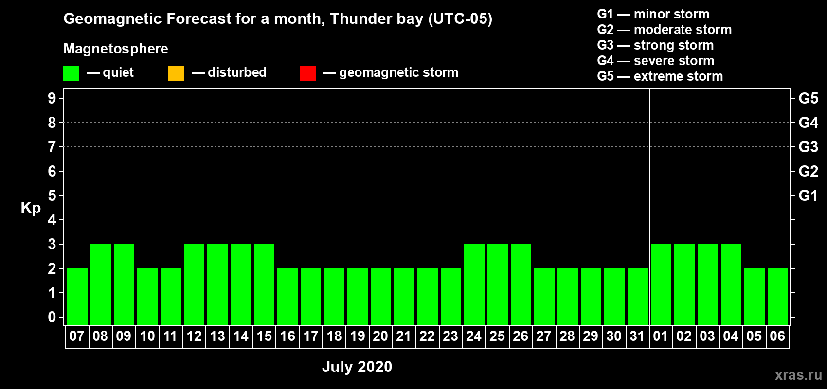 Forecast of the daily maximal value of geomagnetic index Kp for <b>1 month</b> (31 days) <b>from Jul 07, 2020 to Aug 06, 2020</b>
