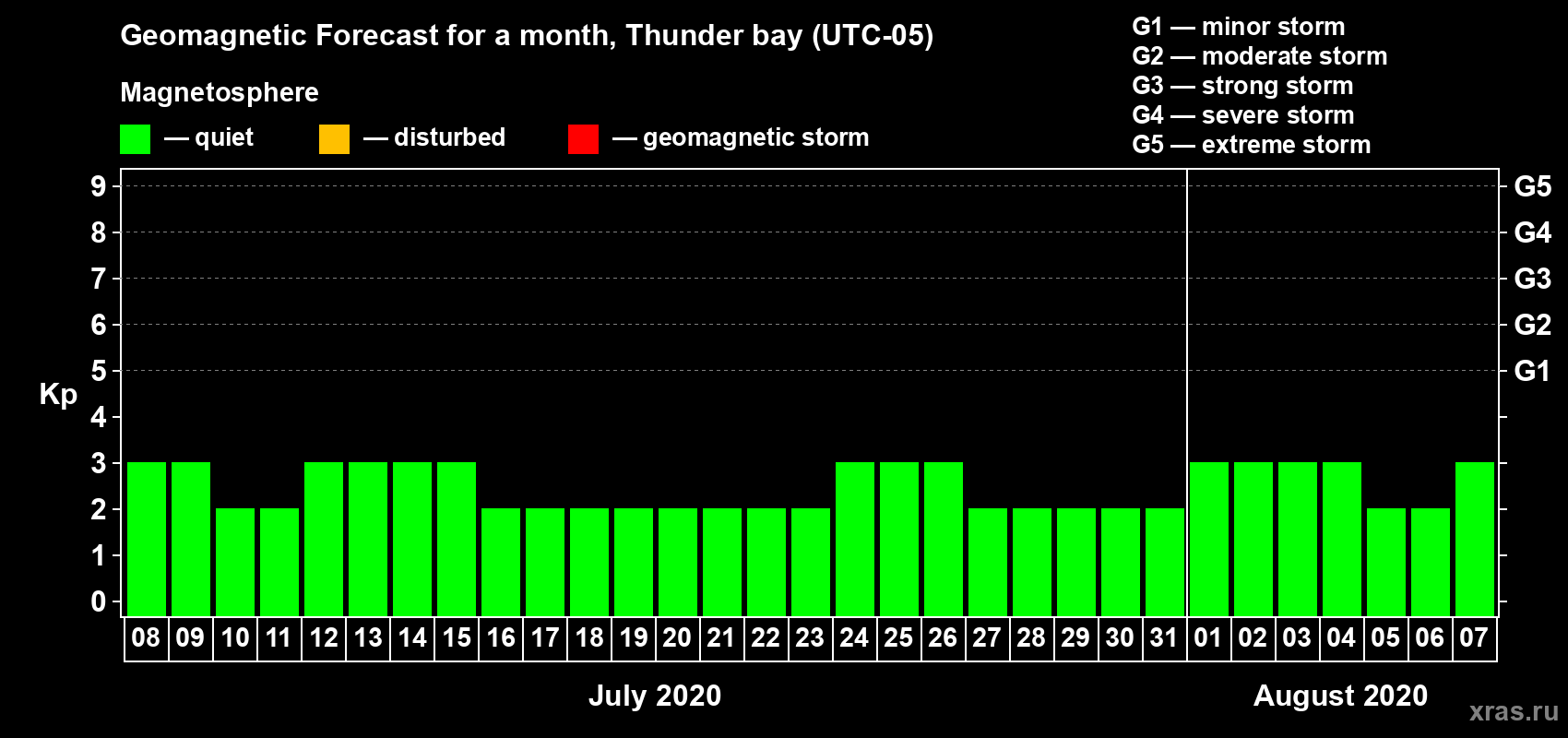 Forecast of the daily maximal value of geomagnetic index Kp for <b>1 month</b> (31 days) <b>from Jul 08, 2020 to Aug 07, 2020</b>