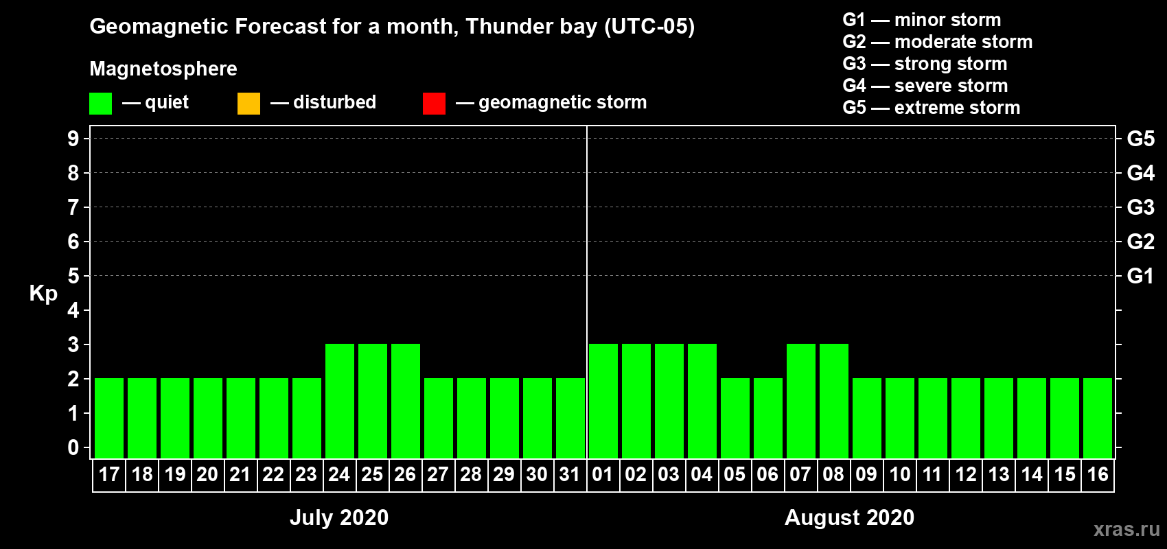 Forecast of the daily maximal value of geomagnetic index Kp for <b>1 month</b> (31 days) <b>from Jul 17, 2020 to Aug 16, 2020</b>