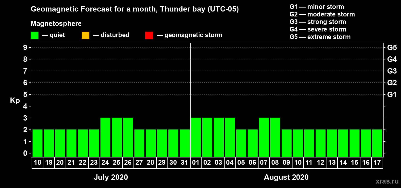 Forecast of the daily maximal value of geomagnetic index Kp for <b>1 month</b> (31 days) <b>from Jul 18, 2020 to Aug 17, 2020</b>