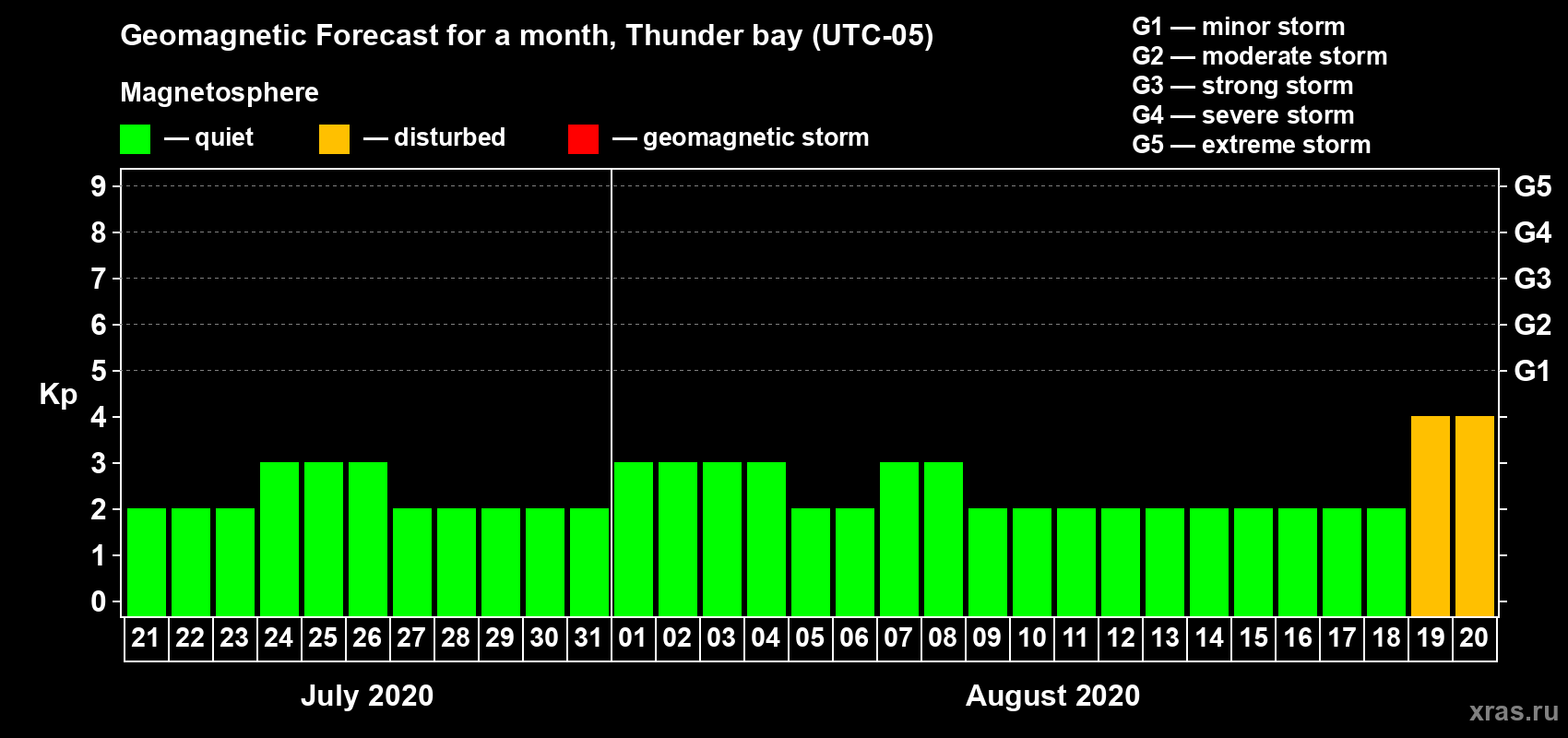 Forecast of the daily maximal value of geomagnetic index Kp for <b>1 month</b> (31 days) <b>from Jul 21, 2020 to Aug 20, 2020</b>