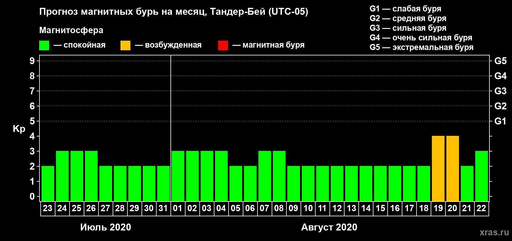 Прогноз максимального суточного геомагнитного индекса Kp на <b>1 месяц</b> (31 день) <b>с 23 июля по 22 августа 2020 г</b>