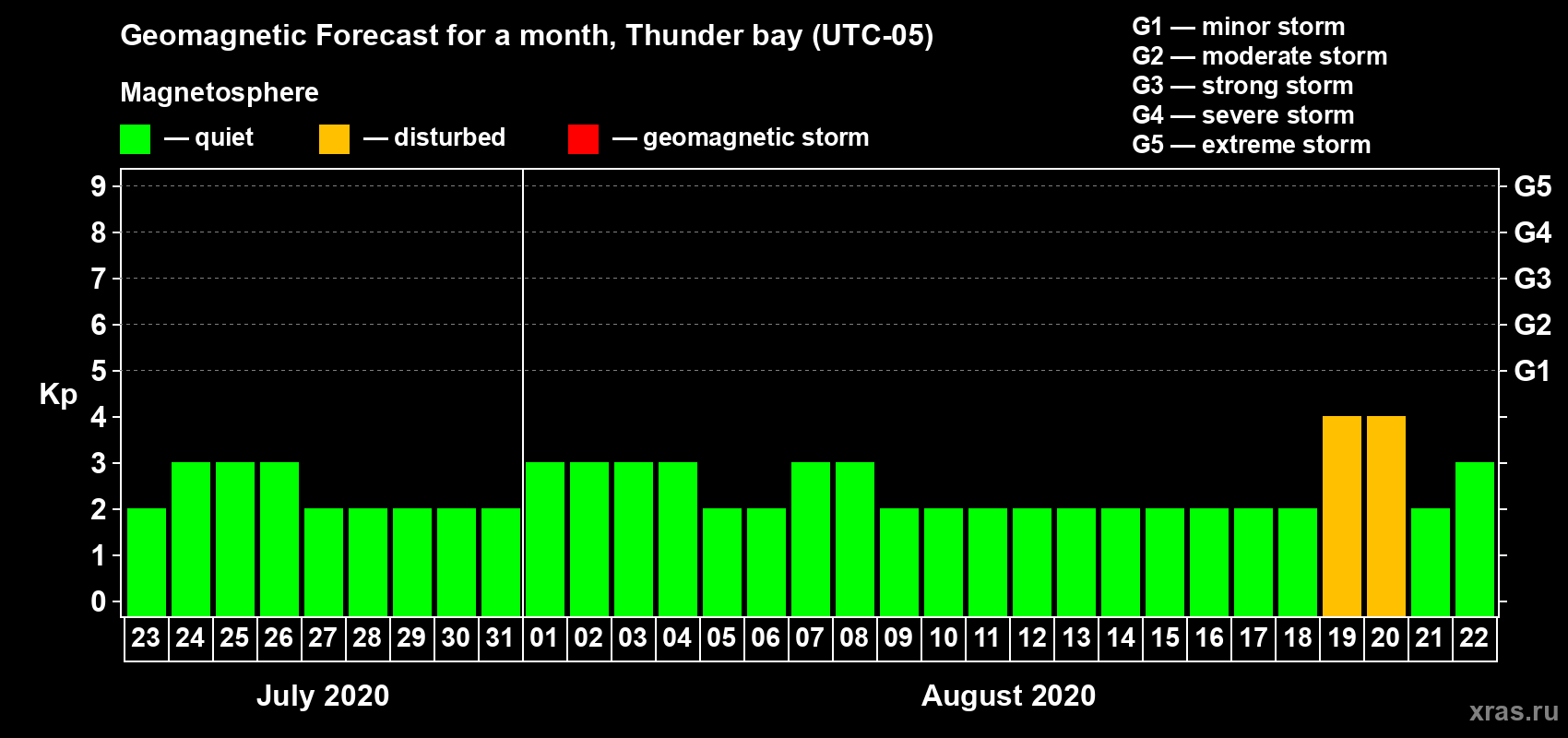 Forecast of the daily maximal value of geomagnetic index Kp for <b>1 month</b> (31 days) <b>from Jul 23, 2020 to Aug 22, 2020</b>