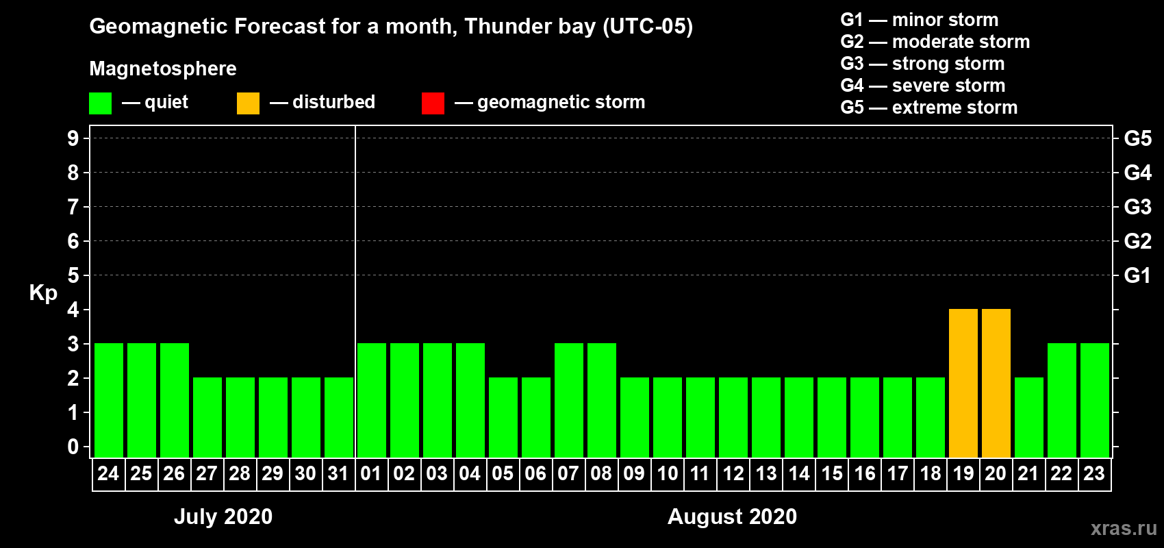 Forecast of the daily maximal value of geomagnetic index Kp for <b>1 month</b> (31 days) <b>from Jul 24, 2020 to Aug 23, 2020</b>
