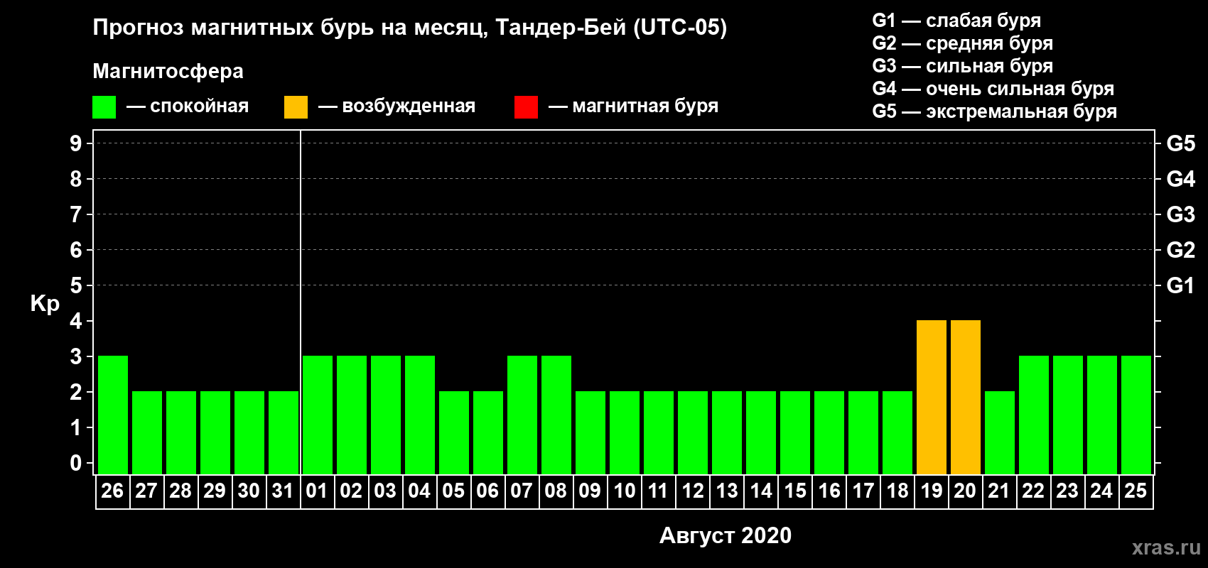 Прогноз максимального суточного геомагнитного индекса Kp на <b>1 месяц</b> (31 день) <b>с 26 июля по 25 августа 2020 г</b>