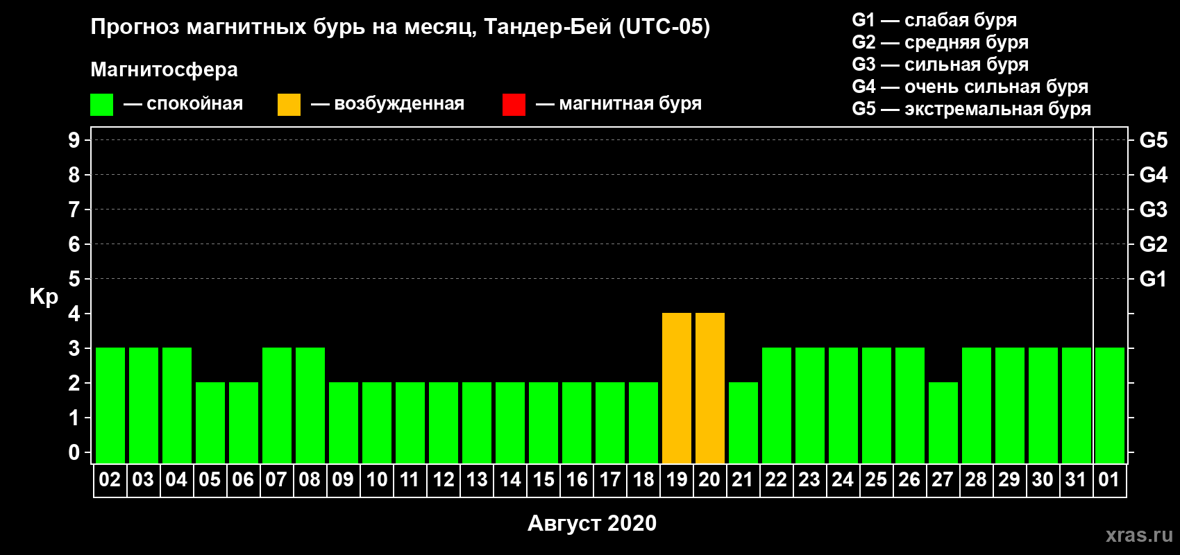 Прогноз максимального суточного геомагнитного индекса Kp на <b>1 месяц</b> (31 день) <b>с 02 августа по 01 сентября 2020 г</b>