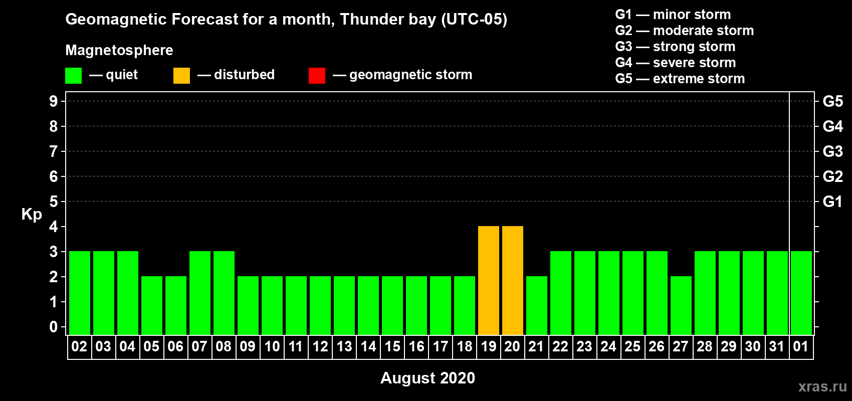 Forecast of the daily maximal value of geomagnetic index Kp for <b>1 month</b> (31 days) <b>from Aug 02, 2020 to Sep 01, 2020</b>