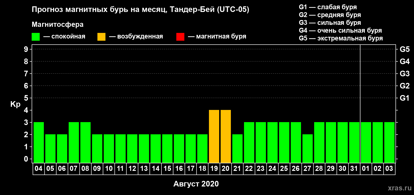 Прогноз максимального суточного геомагнитного индекса Kp на <b>1 месяц</b> (31 день) <b>с 04 августа по 03 сентября 2020 г</b>