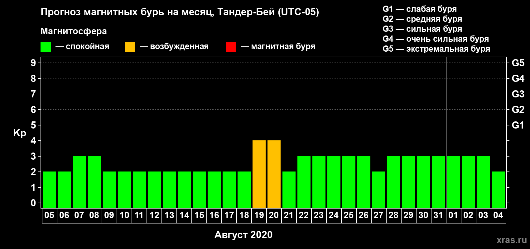 Прогноз максимального суточного геомагнитного индекса Kp на <b>1 месяц</b> (31 день) <b>с 05 августа по 04 сентября 2020 г</b>