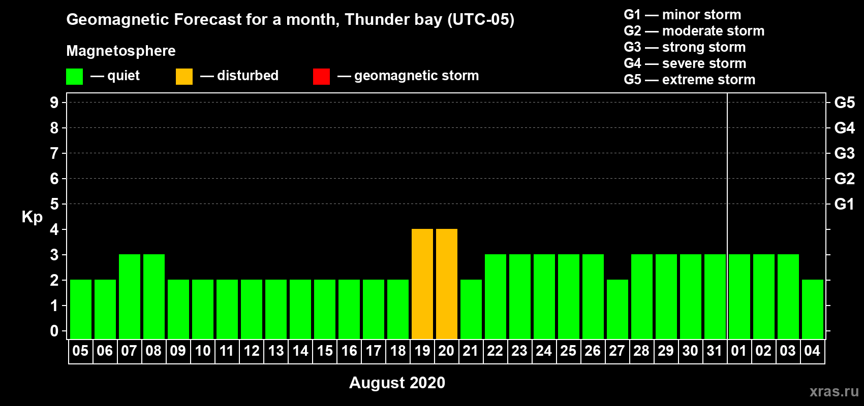 Forecast of the daily maximal value of geomagnetic index Kp for <b>1 month</b> (31 days) <b>from Aug 05, 2020 to Sep 04, 2020</b>