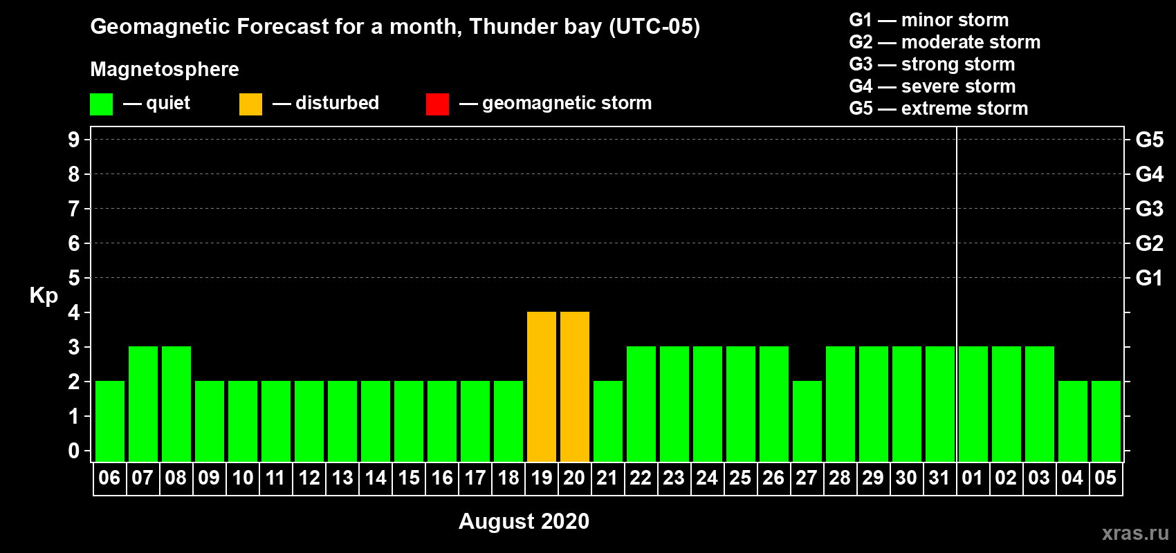 Forecast of the daily maximal value of geomagnetic index Kp for <b>1 month</b> (31 days) <b>from Aug 06, 2020 to Sep 05, 2020</b>