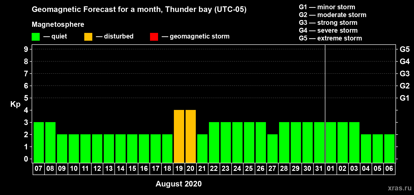 Forecast of the daily maximal value of geomagnetic index Kp for <b>1 month</b> (31 days) <b>from Aug 07, 2020 to Sep 06, 2020</b>