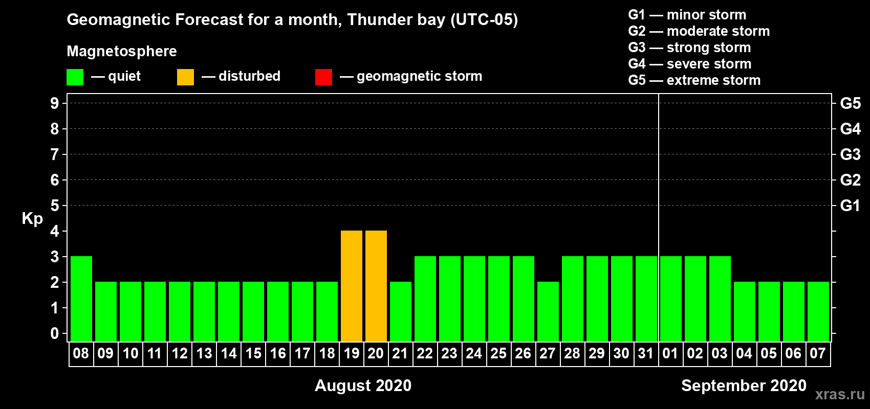 Forecast of the daily maximal value of geomagnetic index Kp for <b>1 month</b> (31 days) <b>from Aug 08, 2020 to Sep 07, 2020</b>