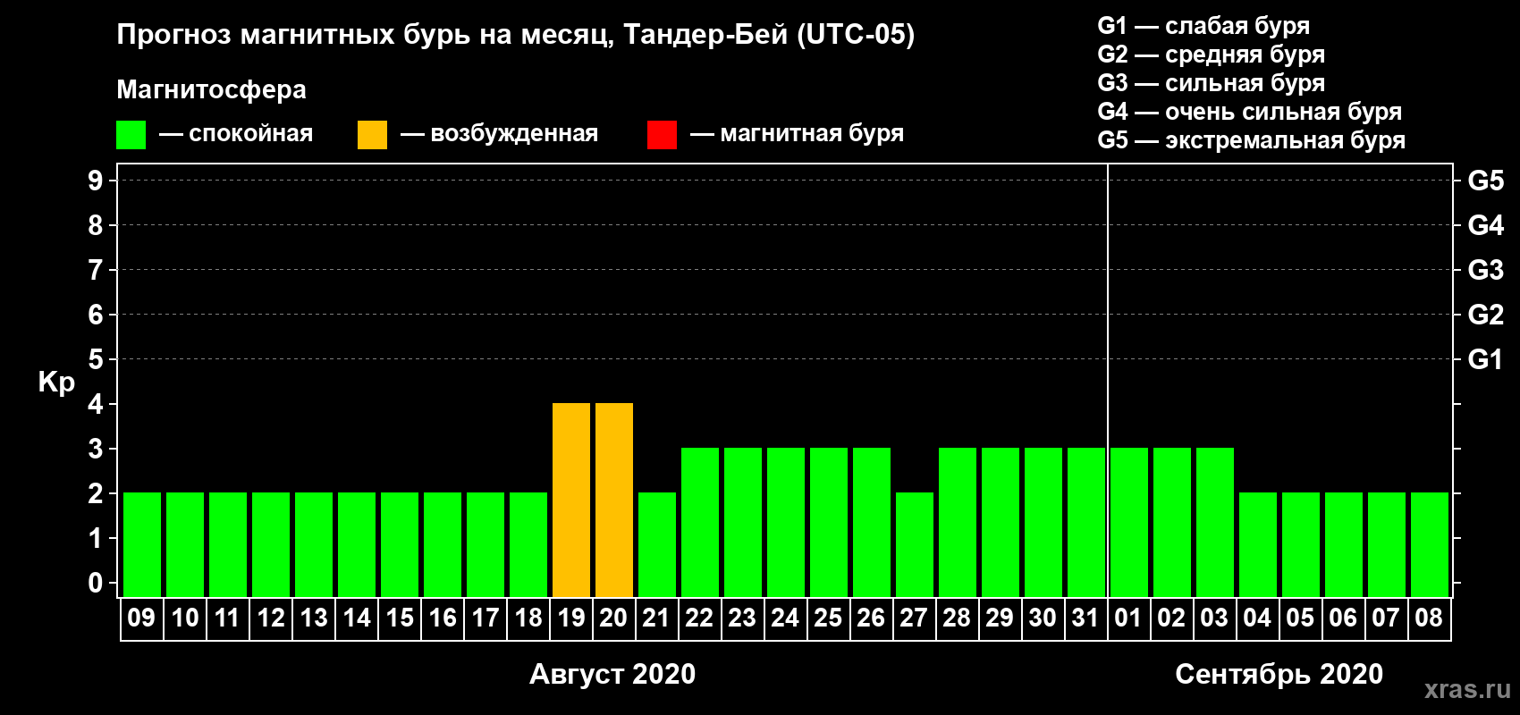 Прогноз максимального суточного геомагнитного индекса Kp на <b>1 месяц</b> (31 день) <b>с 09 августа по 08 сентября 2020 г</b>