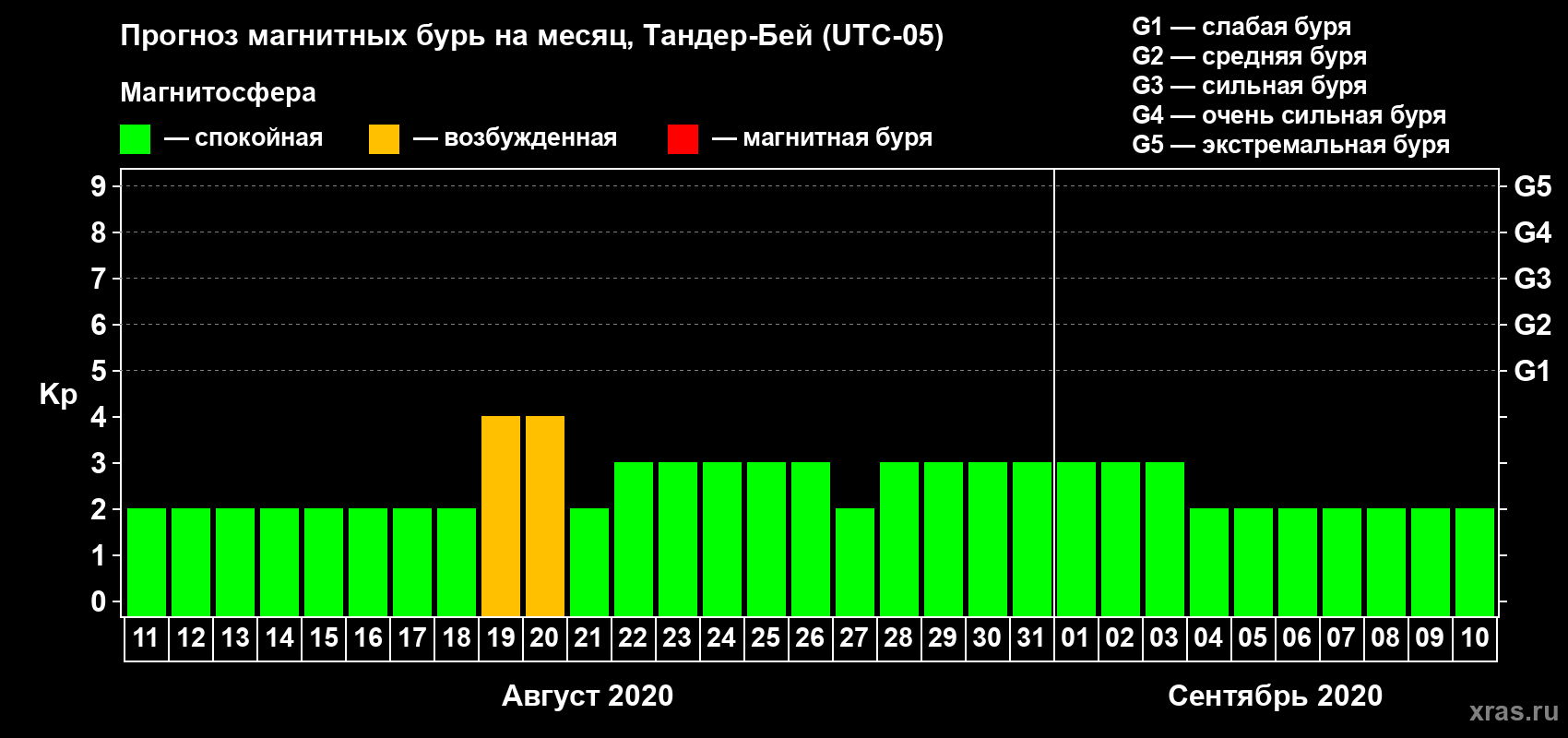 Прогноз максимального суточного геомагнитного индекса Kp на <b>1 месяц</b> (31 день) <b>с 11 августа по 10 сентября 2020 г</b>
