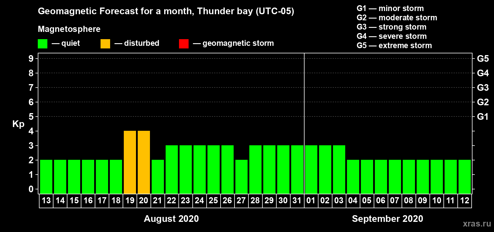 Forecast of the daily maximal value of geomagnetic index Kp for <b>1 month</b> (31 days) <b>from Aug 13, 2020 to Sep 12, 2020</b>