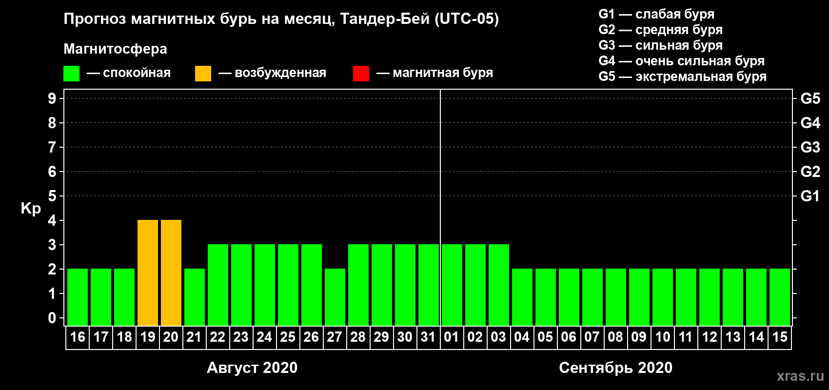 Прогноз максимального суточного геомагнитного индекса Kp на <b>1 месяц</b> (31 день) <b>с 16 августа по 15 сентября 2020 г</b>