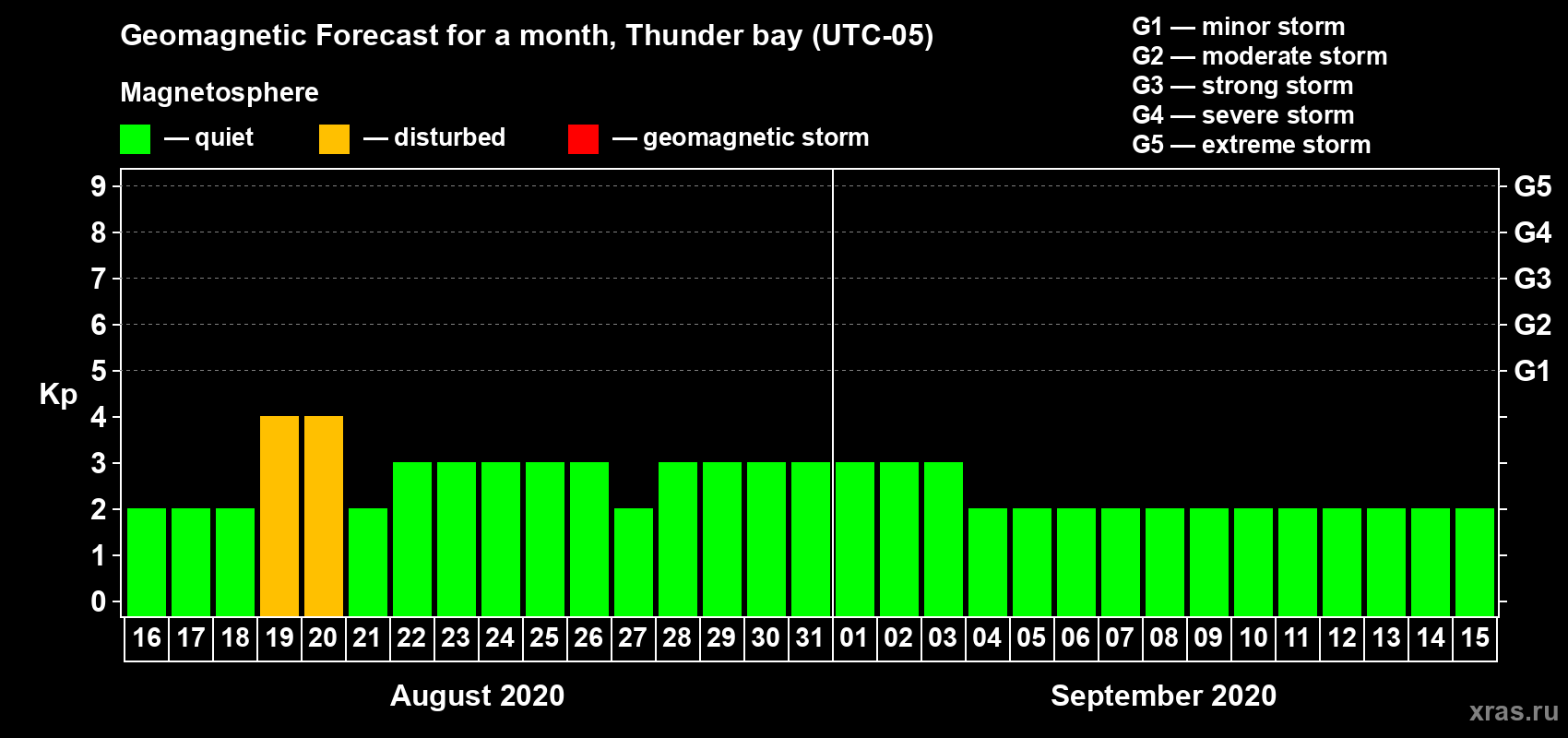 Forecast of the daily maximal value of geomagnetic index Kp for <b>1 month</b> (31 days) <b>from Aug 16, 2020 to Sep 15, 2020</b>