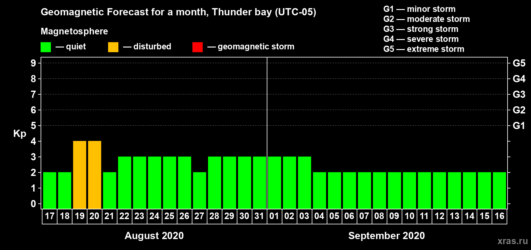 Forecast of the daily maximal value of geomagnetic index Kp for <b>1 month</b> (31 days) <b>from Aug 17, 2020 to Sep 16, 2020</b>