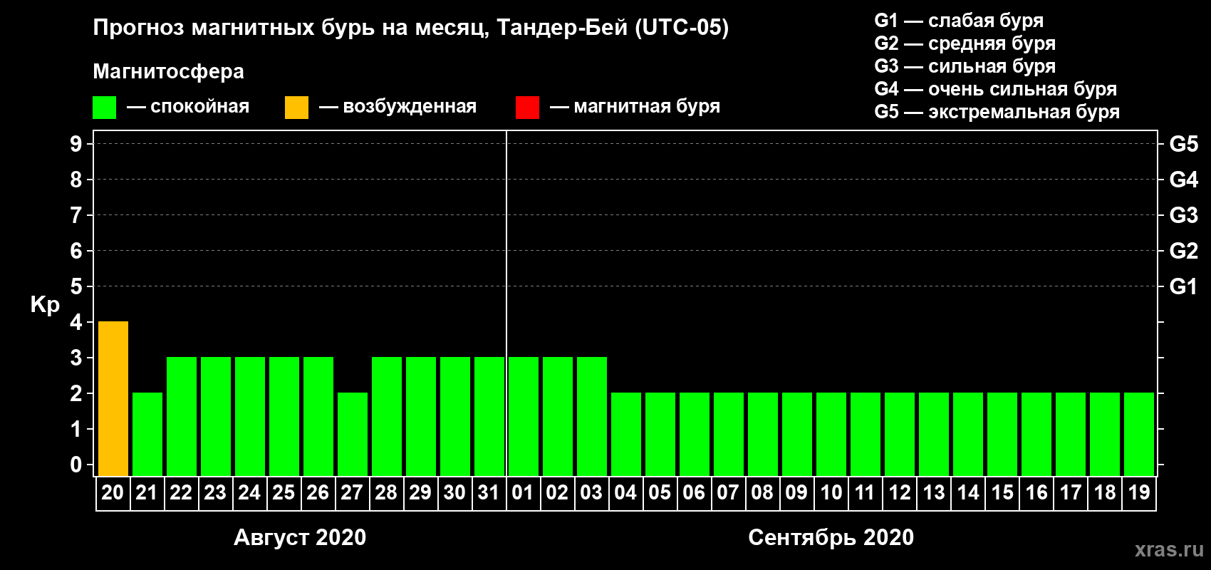 Прогноз максимального суточного геомагнитного индекса Kp на <b>1 месяц</b> (31 день) <b>с 20 августа по 19 сентября 2020 г</b>