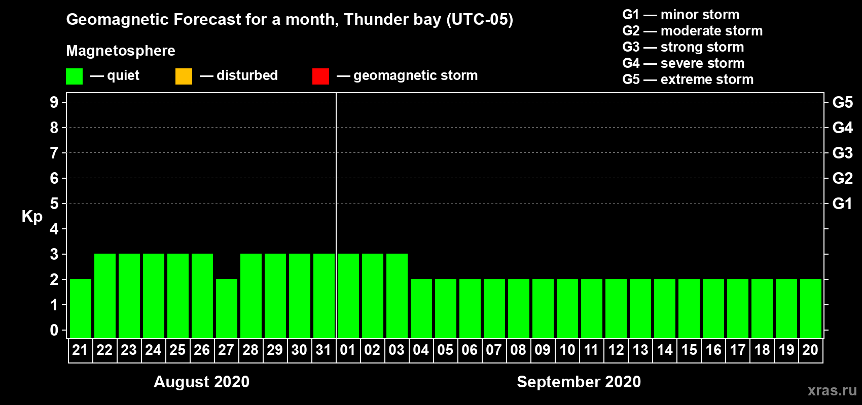 Forecast of the daily maximal value of geomagnetic index Kp for <b>1 month</b> (31 days) <b>from Aug 21, 2020 to Sep 20, 2020</b>