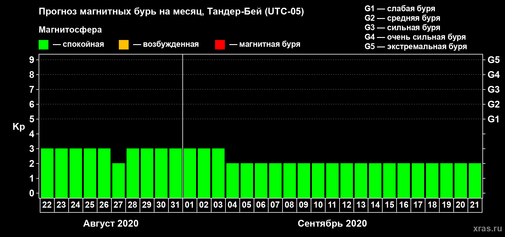 Прогноз максимального суточного геомагнитного индекса Kp на <b>1 месяц</b> (31 день) <b>с 22 августа по 21 сентября 2020 г</b>