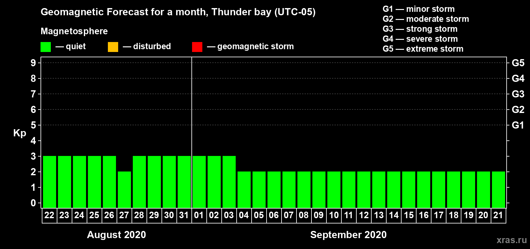 Forecast of the daily maximal value of geomagnetic index Kp for <b>1 month</b> (31 days) <b>from Aug 22, 2020 to Sep 21, 2020</b>