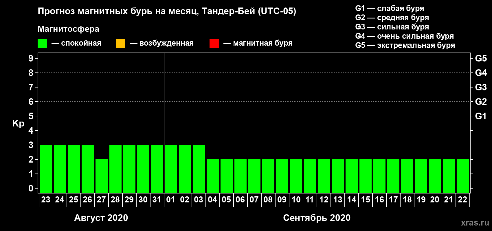 Прогноз максимального суточного геомагнитного индекса Kp на <b>1 месяц</b> (31 день) <b>с 23 августа по 22 сентября 2020 г</b>