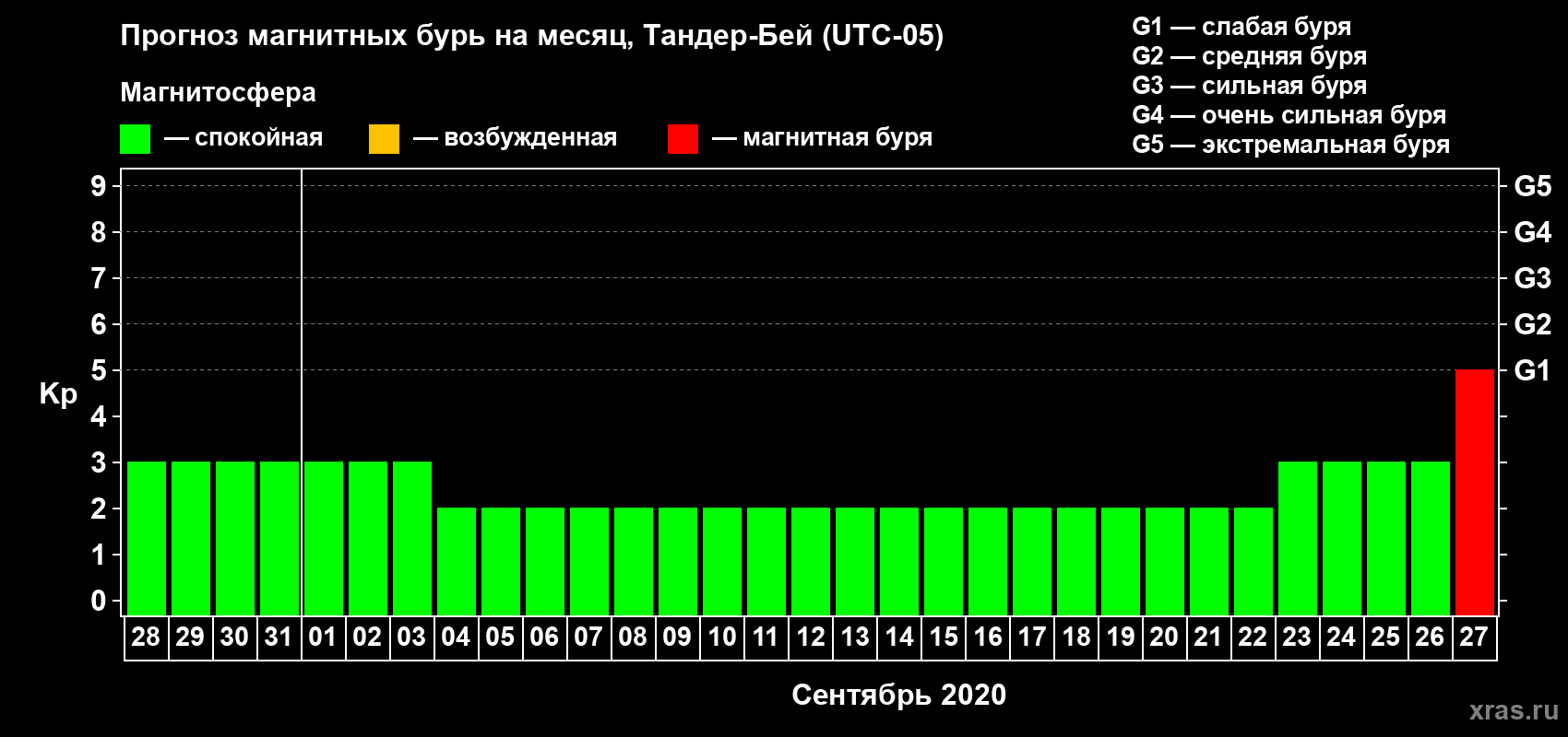 Прогноз максимального суточного геомагнитного индекса Kp на <b>1 месяц</b> (31 день) <b>с 28 августа по 27 сентября 2020 г</b>