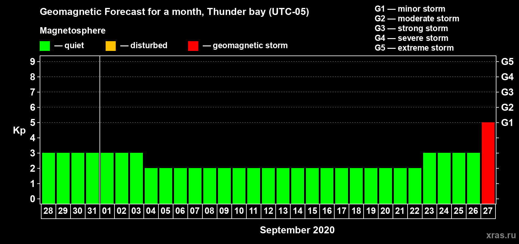 Forecast of the daily maximal value of geomagnetic index Kp for <b>1 month</b> (31 days) <b>from Aug 28, 2020 to Sep 27, 2020</b>