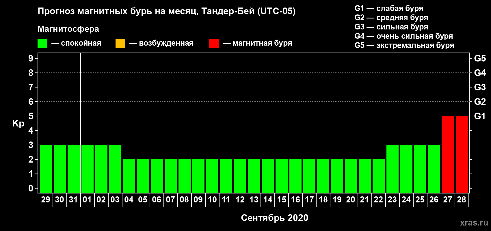 Прогноз максимального суточного геомагнитного индекса Kp на <b>1 месяц</b> (31 день) <b>с 29 августа по 28 сентября 2020 г</b>