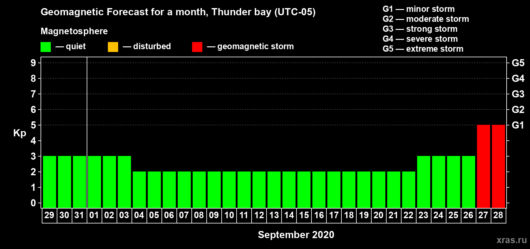 Forecast of the daily maximal value of geomagnetic index Kp for <b>1 month</b> (31 days) <b>from Aug 29, 2020 to Sep 28, 2020</b>