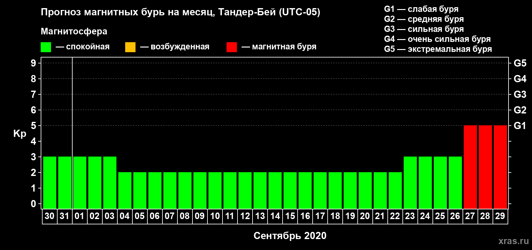 Прогноз максимального суточного геомагнитного индекса Kp на <b>1 месяц</b> (31 день) <b>с 30 августа по 29 сентября 2020 г</b>