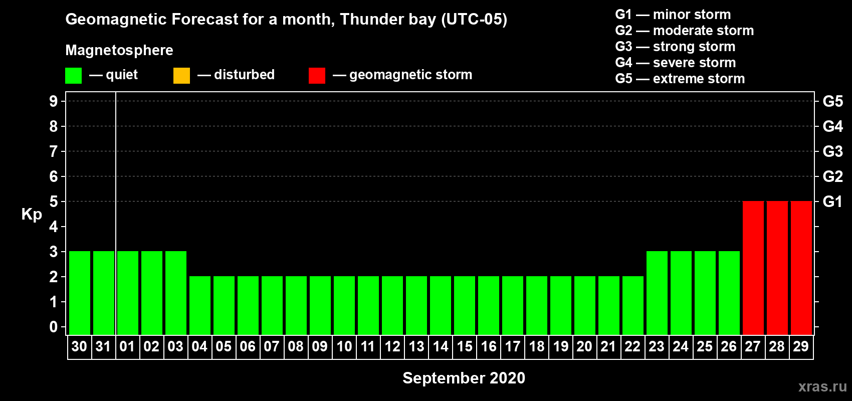 Forecast of the daily maximal value of geomagnetic index Kp for <b>1 month</b> (31 days) <b>from Aug 30, 2020 to Sep 29, 2020</b>
