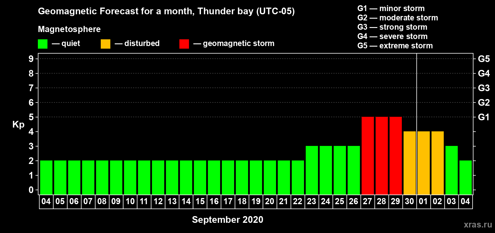 Forecast of the daily maximal value of geomagnetic index Kp for <b>1 month</b> (31 days) <b>from Sep 04, 2020 to Oct 04, 2020</b>