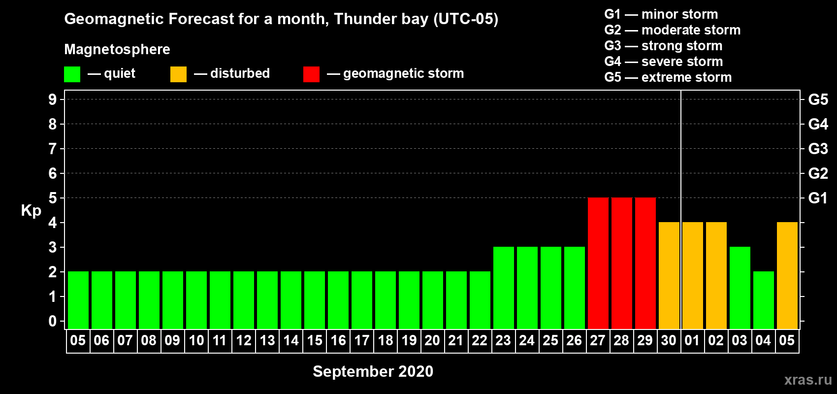 Forecast of the daily maximal value of geomagnetic index Kp for <b>1 month</b> (31 days) <b>from Sep 05, 2020 to Oct 05, 2020</b>