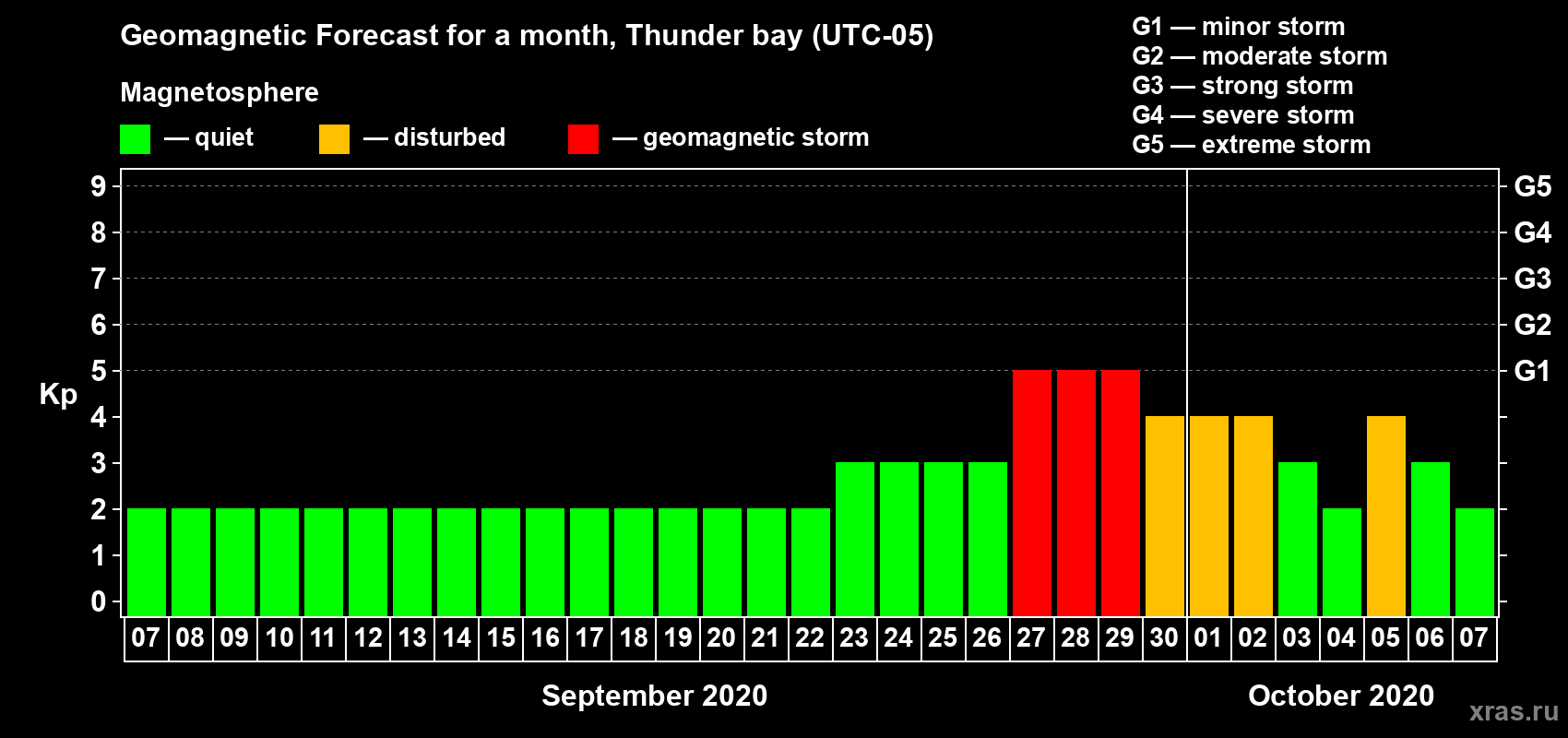 Forecast of the daily maximal value of geomagnetic index Kp for <b>1 month</b> (31 days) <b>from Sep 07, 2020 to Oct 07, 2020</b>