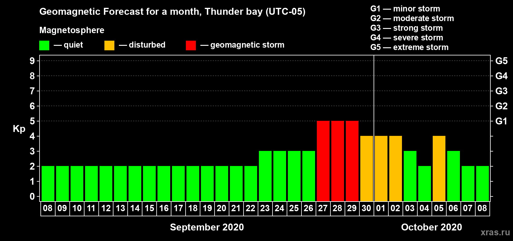 Forecast of the daily maximal value of geomagnetic index Kp for <b>1 month</b> (31 days) <b>from Sep 08, 2020 to Oct 08, 2020</b>