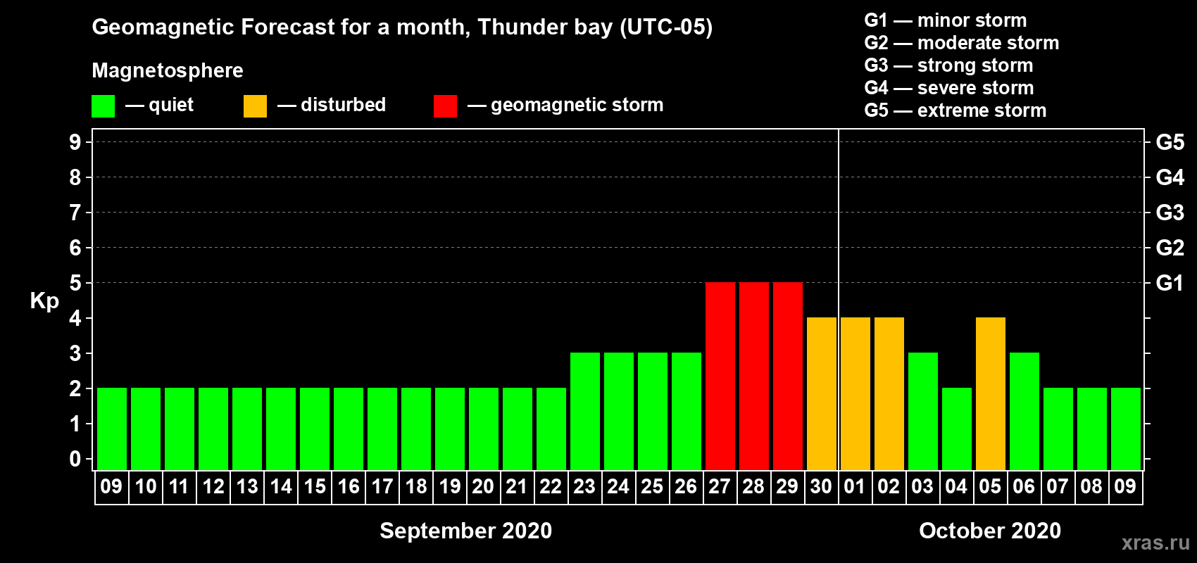 Forecast of the daily maximal value of geomagnetic index Kp for <b>1 month</b> (31 days) <b>from Sep 09, 2020 to Oct 09, 2020</b>