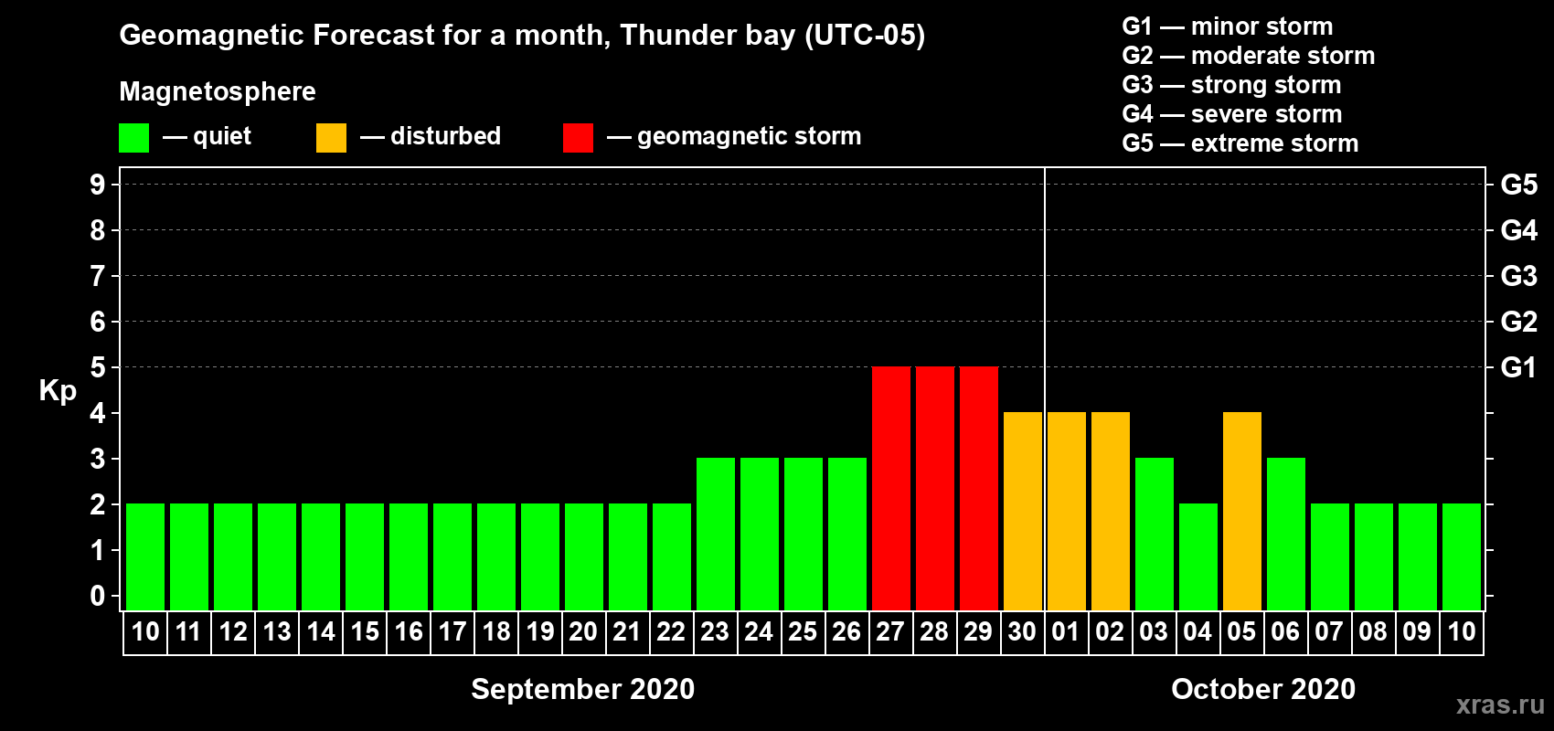 Forecast of the daily maximal value of geomagnetic index Kp for <b>1 month</b> (31 days) <b>from Sep 10, 2020 to Oct 10, 2020</b>