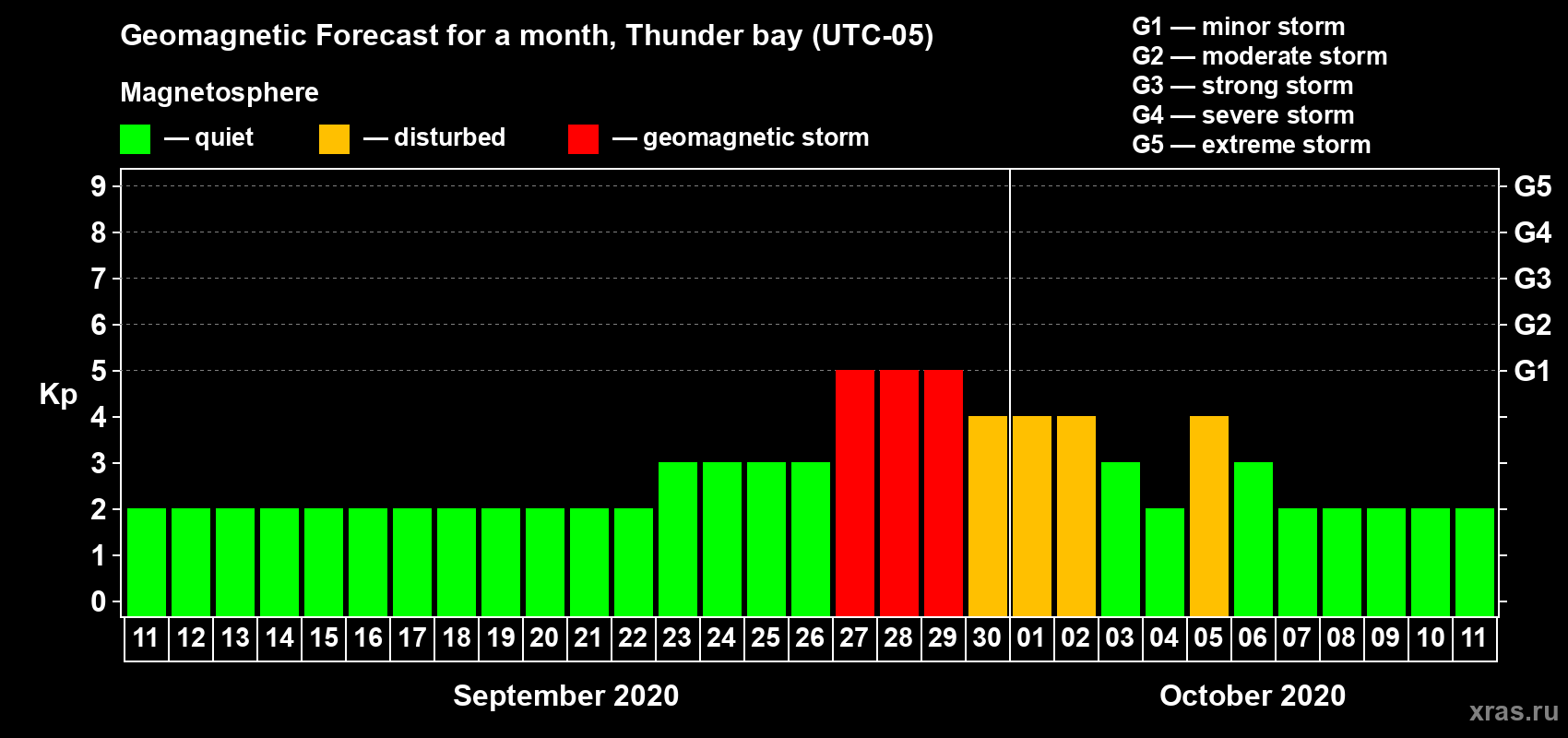 Forecast of the daily maximal value of geomagnetic index Kp for <b>1 month</b> (31 days) <b>from Sep 11, 2020 to Oct 11, 2020</b>