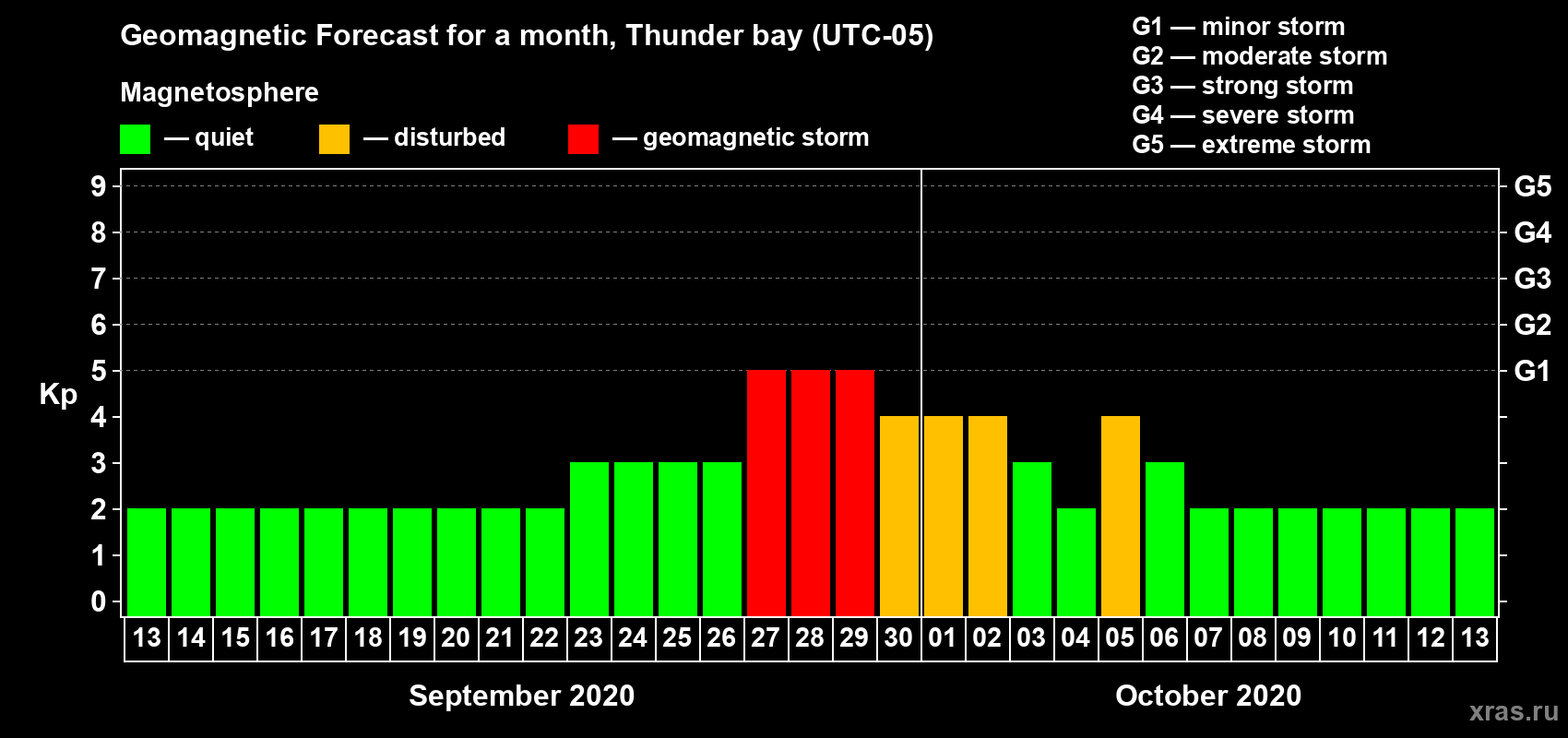 Forecast of the daily maximal value of geomagnetic index Kp for <b>1 month</b> (31 days) <b>from Sep 13, 2020 to Oct 13, 2020</b>