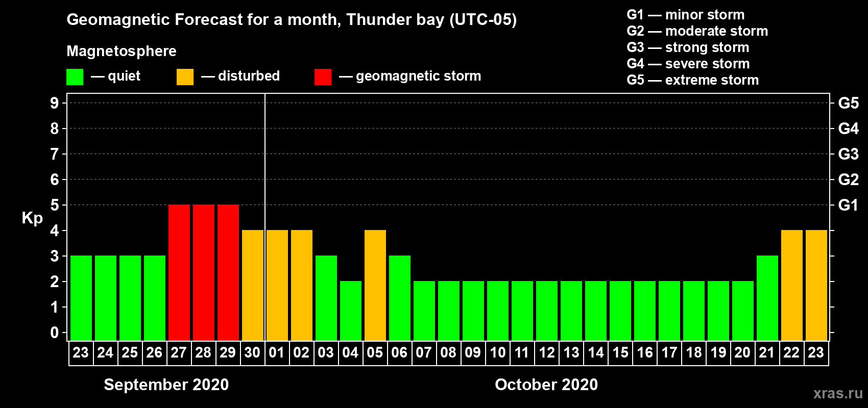 Forecast of the daily maximal value of geomagnetic index Kp for <b>1 month</b> (31 days) <b>from Sep 23, 2020 to Oct 23, 2020</b>