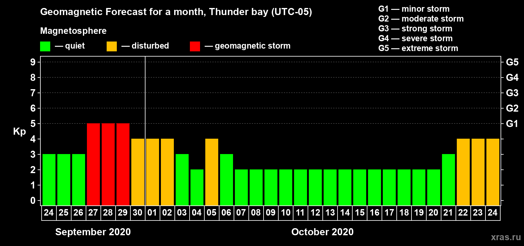 Forecast of the daily maximal value of geomagnetic index Kp for <b>1 month</b> (31 days) <b>from Sep 24, 2020 to Oct 24, 2020</b>