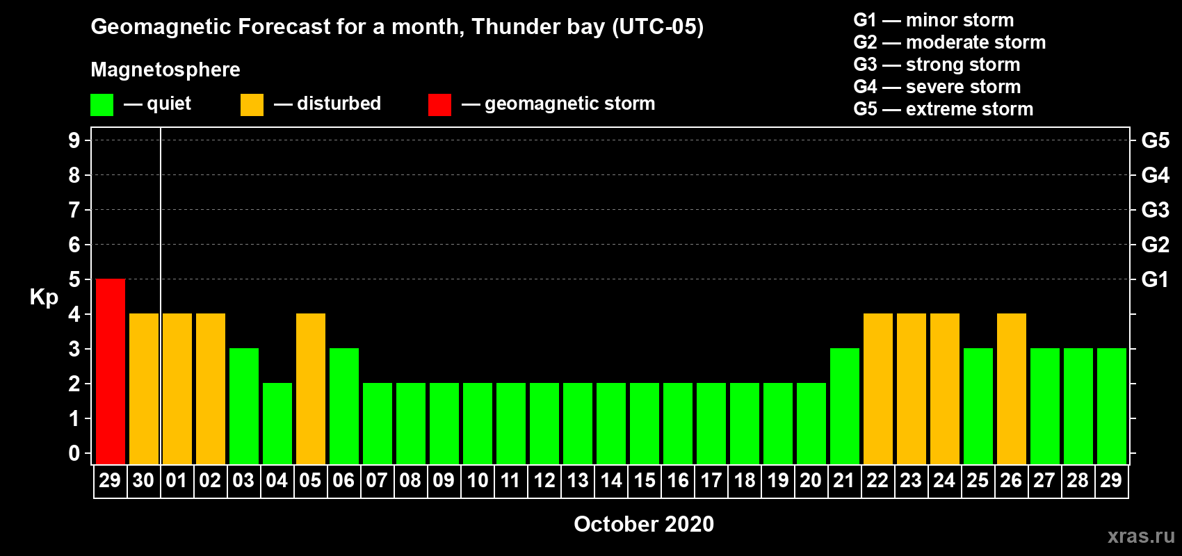 Forecast of the daily maximal value of geomagnetic index Kp for <b>1 month</b> (31 days) <b>from Sep 29, 2020 to Oct 29, 2020</b>