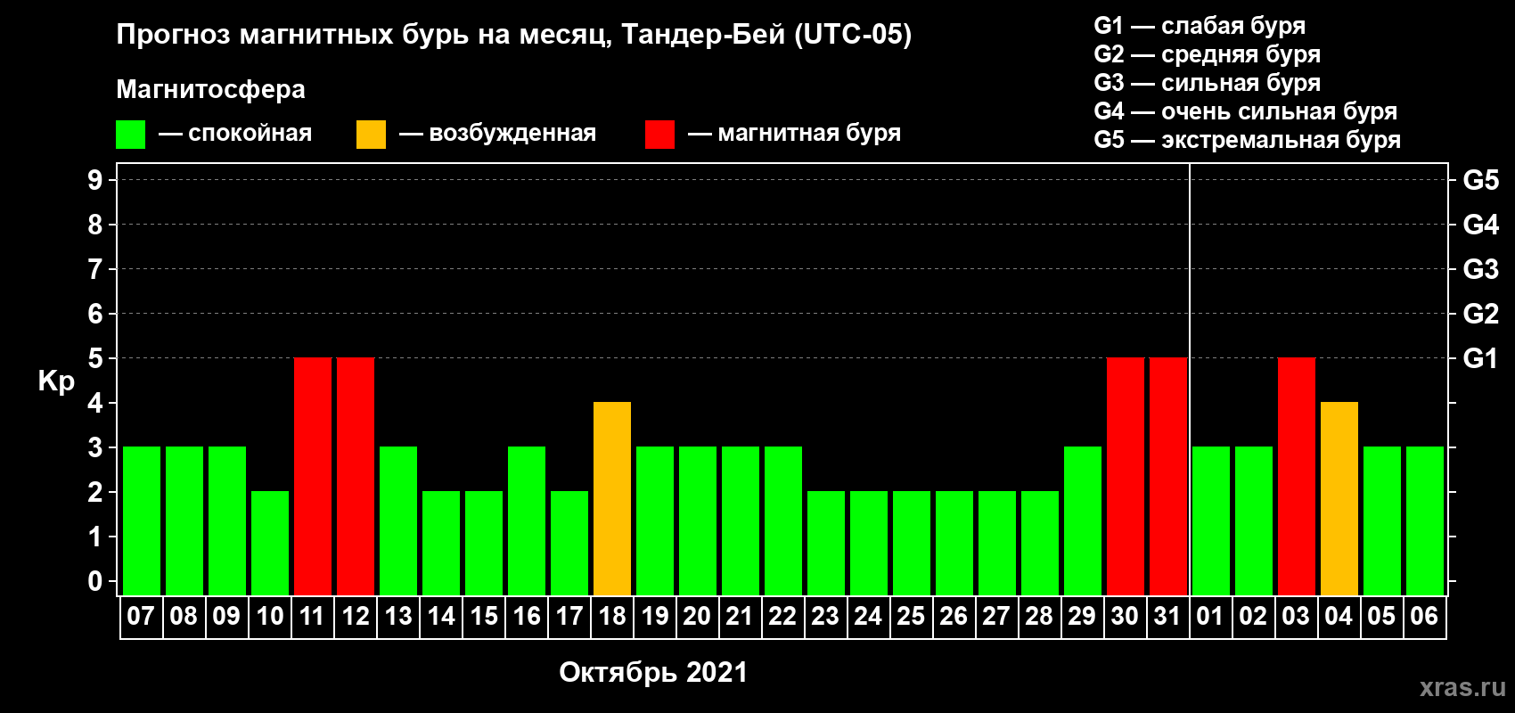 Прогноз максимального суточного геомагнитного индекса Kp на <b>1 месяц</b> (31 день) <b>с 07 октября по 06 ноября 2021 г</b>
