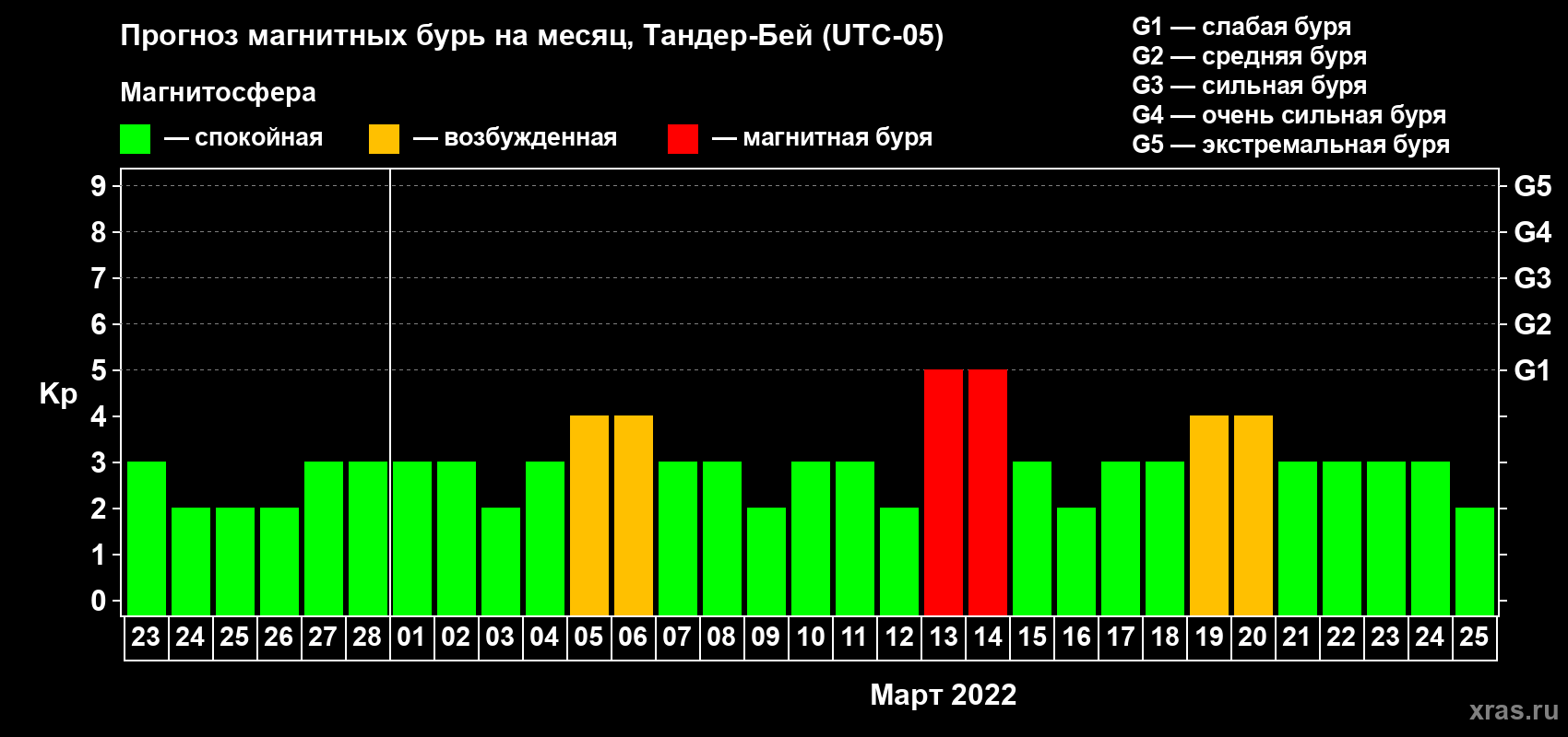 Прогноз максимального суточного геомагнитного индекса Kp на <b>1 месяц</b> (31 день) <b>с 23 февраля по 25 марта 2022 г</b>