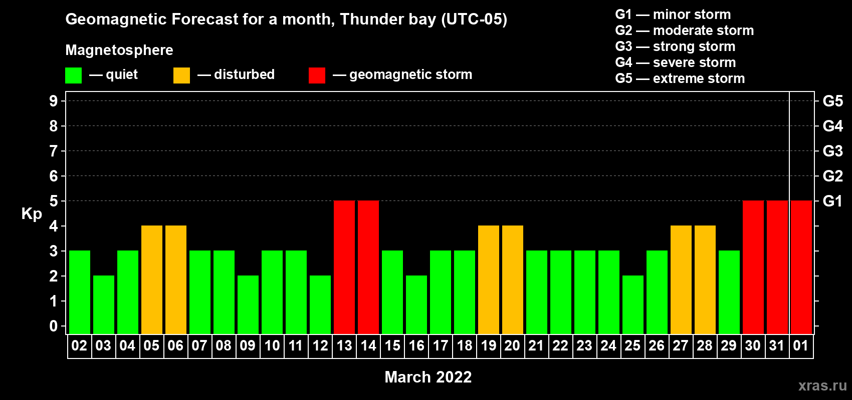 Forecast of the daily maximal value of geomagnetic index Kp for <b>1 month</b> (31 days) <b>from Mar 02, 2022 to Apr 01, 2022</b>