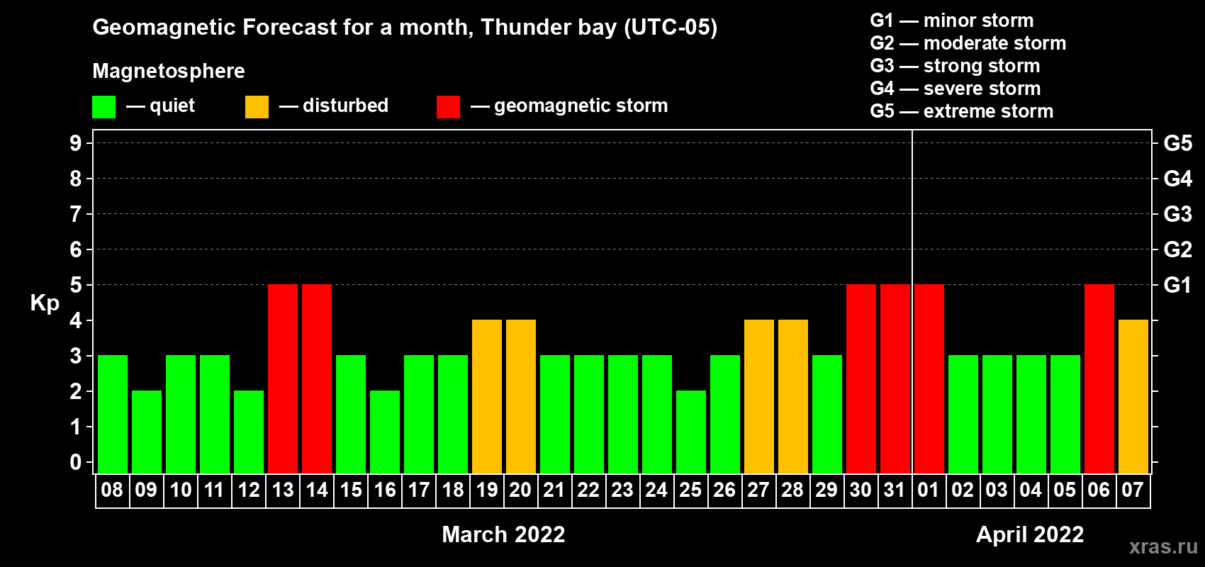 Forecast of the daily maximal value of geomagnetic index Kp for <b>1 month</b> (31 days) <b>from Mar 08, 2022 to Apr 07, 2022</b>