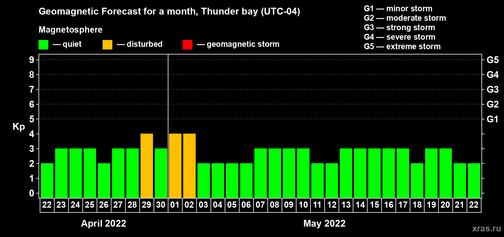 Forecast of the daily maximal value of geomagnetic index Kp for <b>1 month</b> (31 days) <b>from Apr 22, 2022 to May 22, 2022</b>